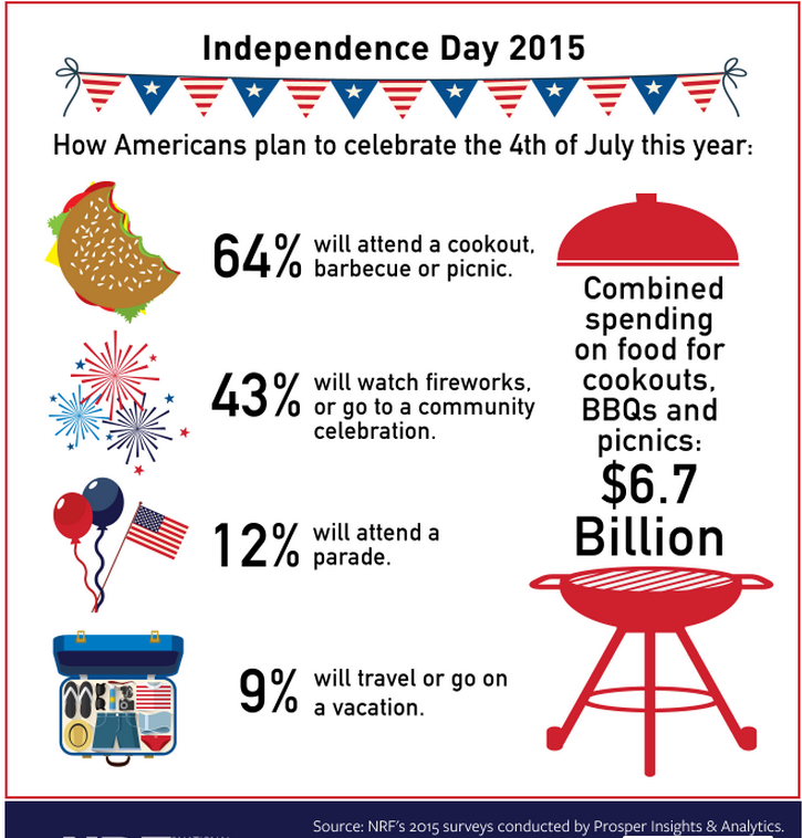 Like Last Year, About 11 Percent Of Survey Responders Wonu0027T Be Celebrating July Fourth At All. - 4th Of July Bbq, Transparent background PNG HD thumbnail