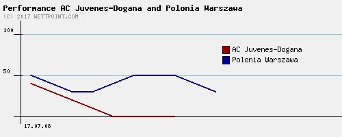 Performance Ac Juvenes Dogana And Polonia Warszawa - Ac Juvenes Dogana, Transparent background PNG HD thumbnail