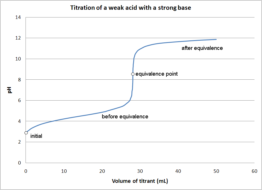 File:titration Of Weak Acid With Strong Base.png - Acid And Base, Transparent background PNG HD thumbnail