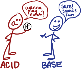 Week 14  Science  Acids U0026 Bases  Cute Graphic The Littles Can Understand. - Acid And Base, Transparent background PNG HD thumbnail