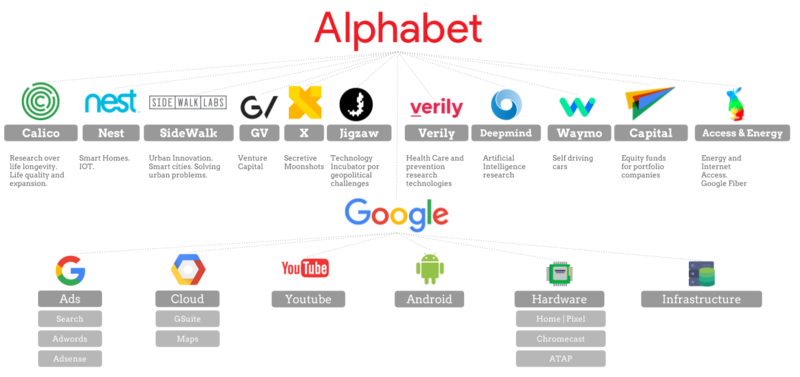 Alphabet Inc Organizational Chart - Alphabet Inc, Transparent background PNG HD thumbnail