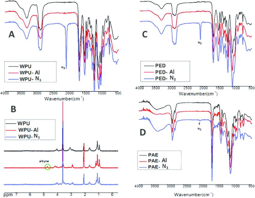 Ftir Spectra (A) And 1 H Nmr Spectra (B) - And1 B, Transparent background PNG HD thumbnail