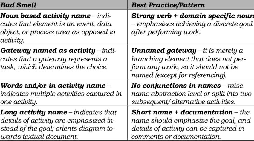 Some Naming Bad Smells and Best Practices, Bad Smell Objects PNG Black And White - Free PNG