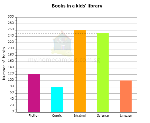 The Following Bar Graph Shows The Number Of Books In Various Categories In A Kidsu0027 Library. - Bar Graph For Kids, Transparent background PNG HD thumbnail