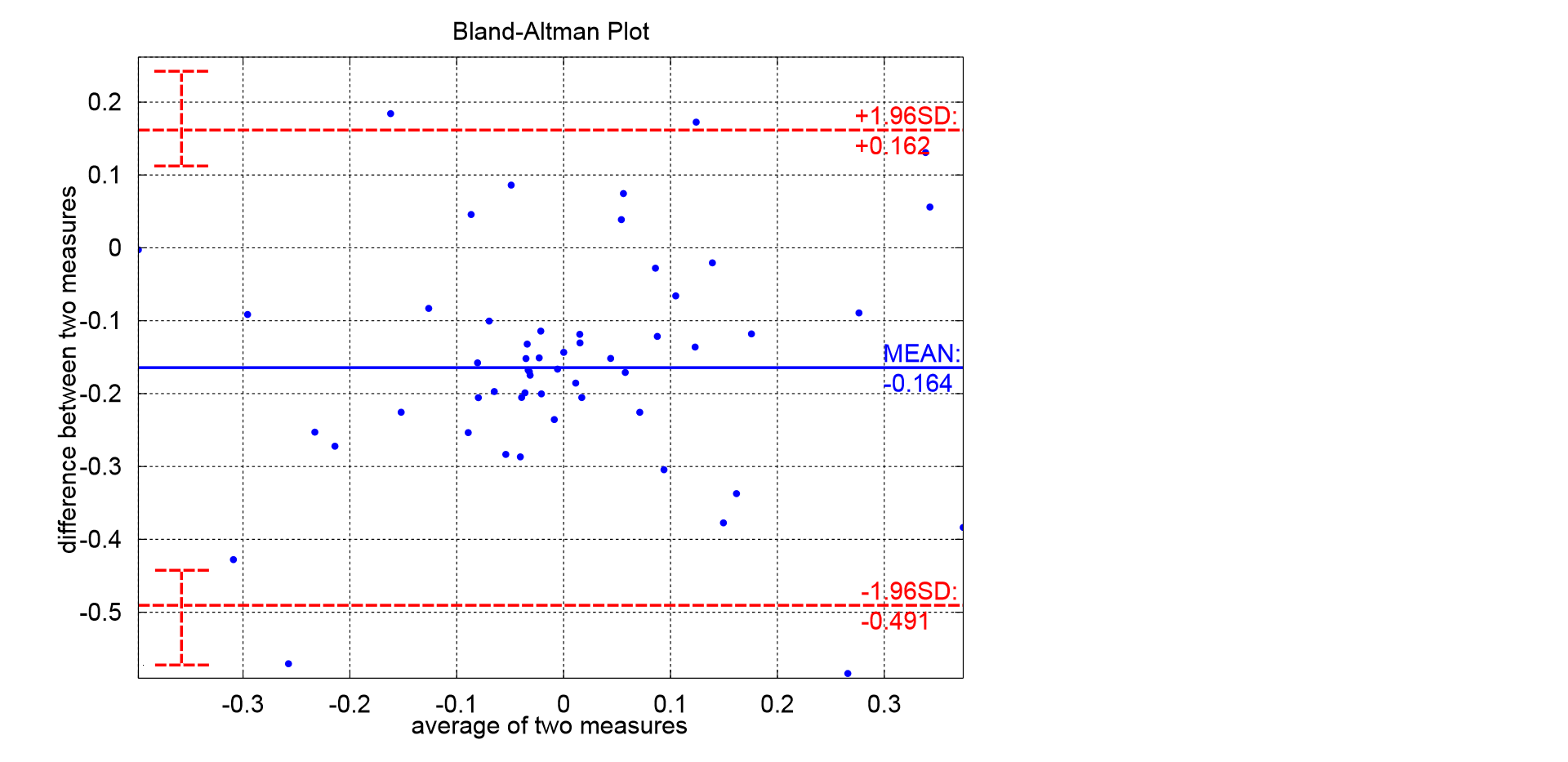 File:bland Alman Plot With Ciu0027S On Loa.png - Bland, Transparent background PNG HD thumbnail