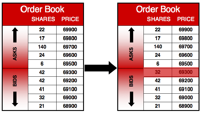 Book Order Png - Figure 1.1: Example Of A Limit Order Book, Transparent background PNG HD thumbnail