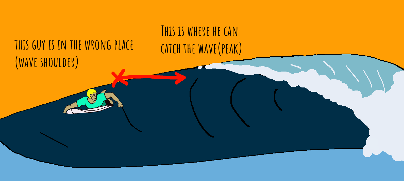To Do This, You Need To Be Close To Where The Wave Actually Breaks. Most Surfers Tend To Wait 5 10 Meters Away From This Point. It Is Safer There. - Catch A Wave, Transparent background PNG HD thumbnail