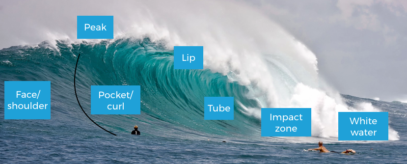 Typical Mistake: Most Surfers Tend To Try To Catch On The Wave Face / Shoulder, Which Usually Doesnu0027T Work Out U2013 They Paddle, But The Wave Rolls Out Under Hdpng.com  - Catch A Wave, Transparent background PNG HD thumbnail