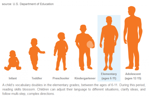 Literacy By Stage Of Development - Child Development, Transparent background PNG HD thumbnail