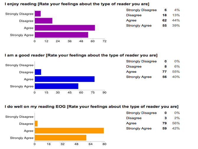 Reading Survey  Attitudes.png - Data Analysis And Interpretation, Transparent background PNG HD thumbnail