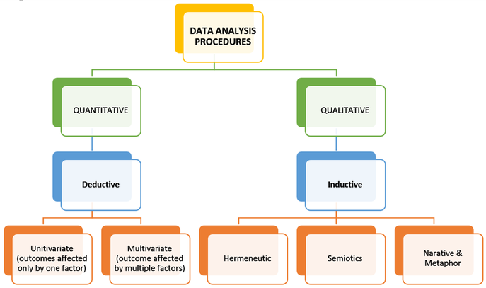 The General Differences Of Data Analysis Procedures Between These Two Approaches Are Summarized In The Chart (Bala, 2005) And A Table That Follows: - Data Analysis And Interpretation, Transparent background PNG HD thumbnail