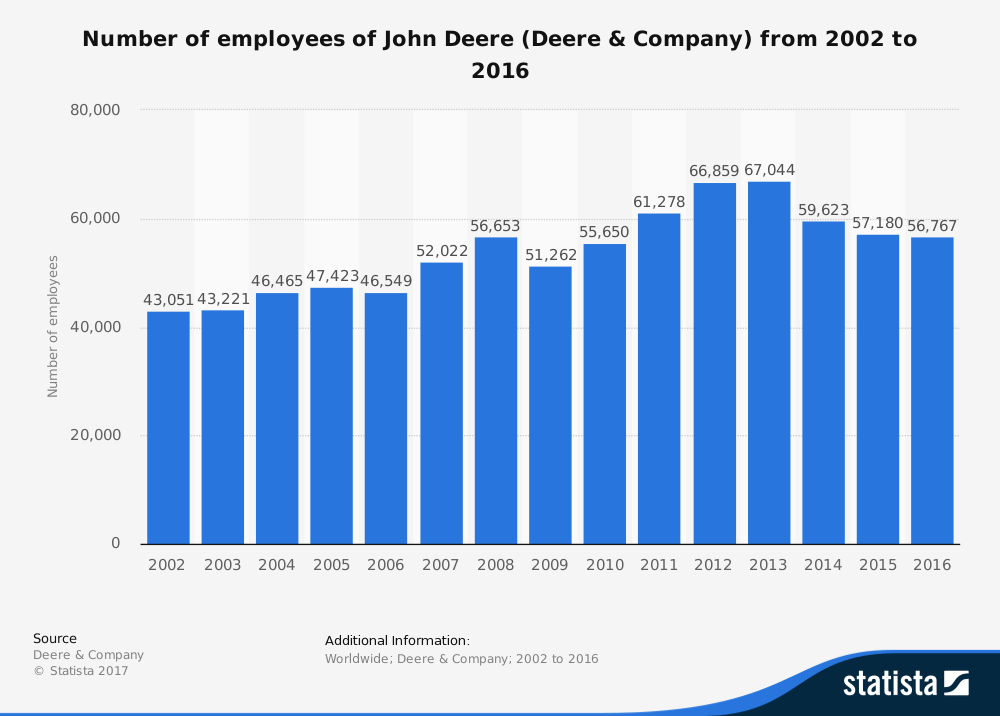 U2022 John Deereu0027S Number Of Employees 2016 | Statistic - Deere Company, Transparent background PNG HD thumbnail