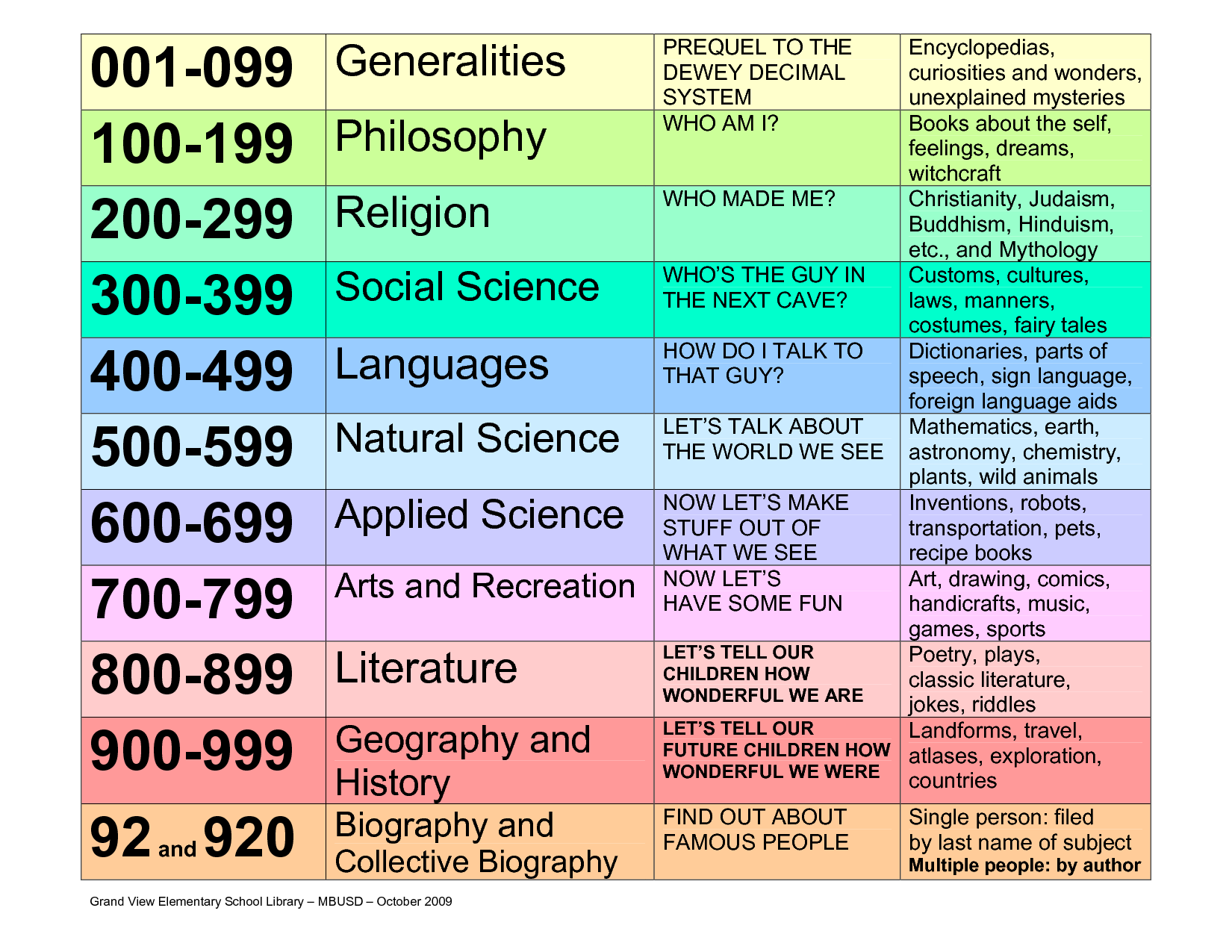  Dewey Decimal Classification Chart - Dewey Decimal System, Transparent background PNG HD thumbnail