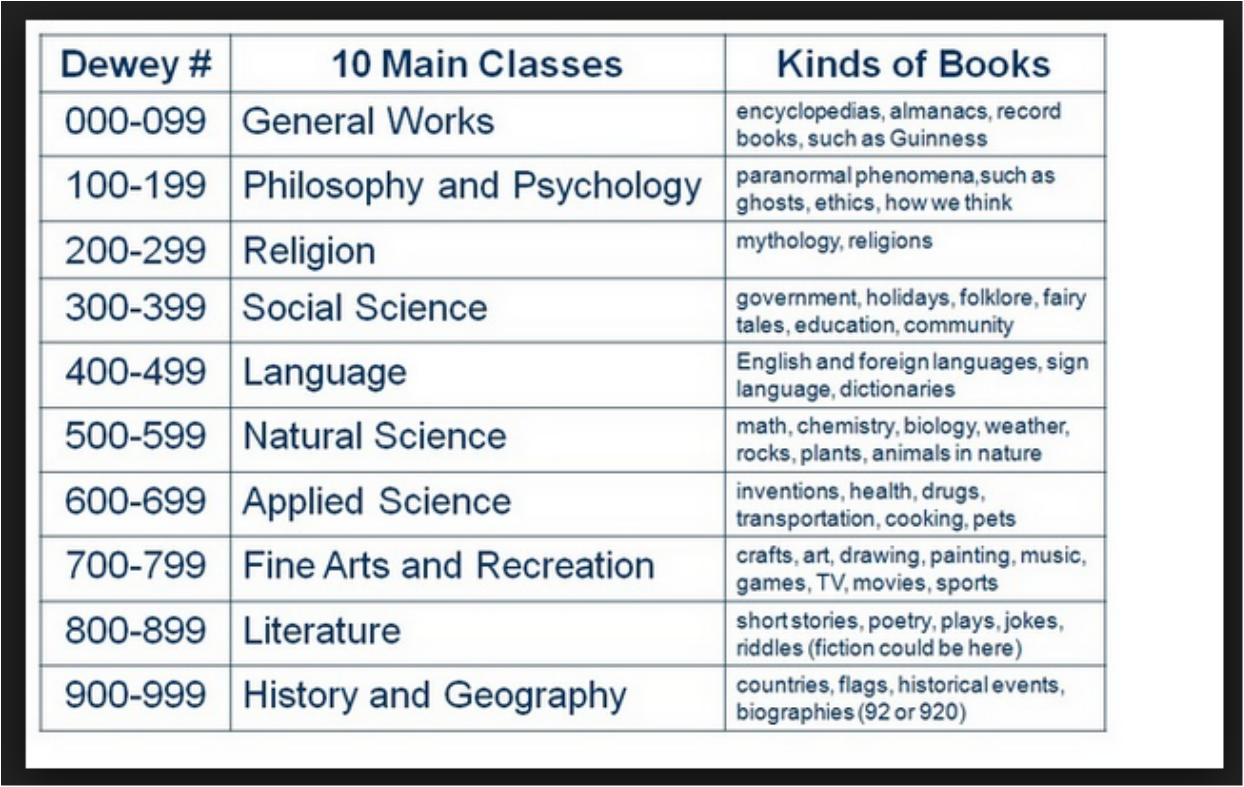 Libraries use classification 