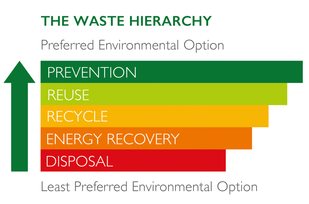 The Waste Hierarchy 01 01 - Domestic Waste, Transparent background PNG HD thumbnail