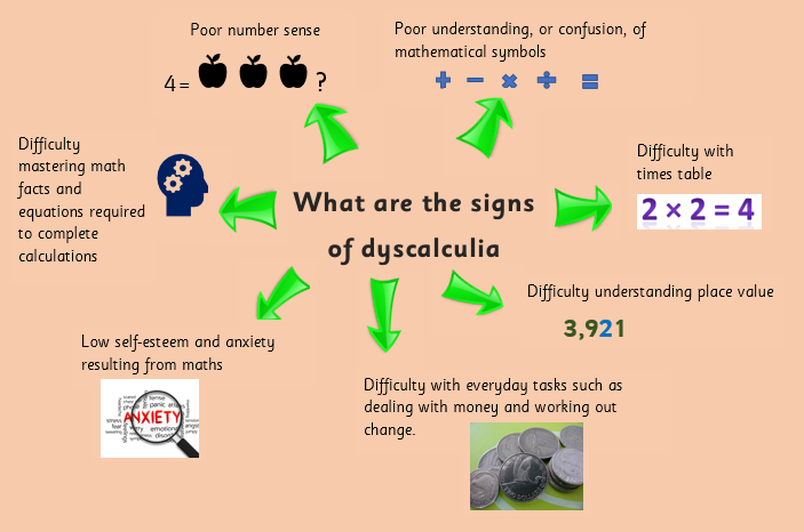  How Do You Assess For Dyscalculia? Research Into Dyscalculia Is Fairly New So Standard Assessing For Dyscalculia Has Not Be Completely Established. - Dyscalculia, Transparent background PNG HD thumbnail