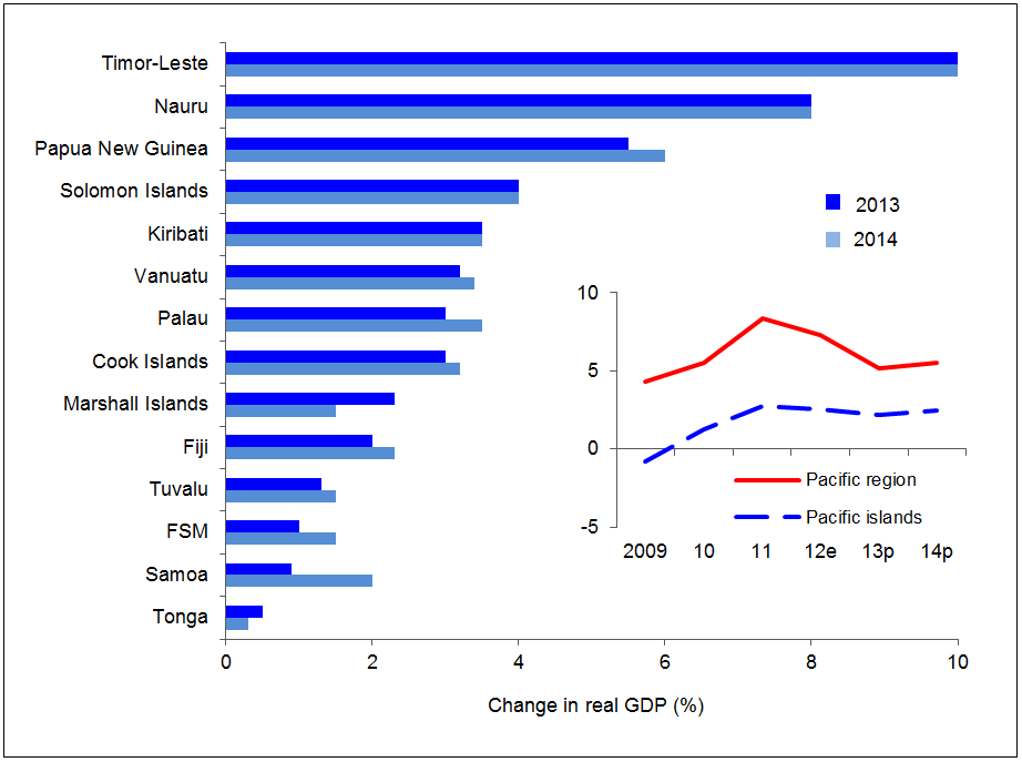 Forecast Pacific Economic Growth Rates 2013 2014 - Economic Growth, Transparent background PNG HD thumbnail