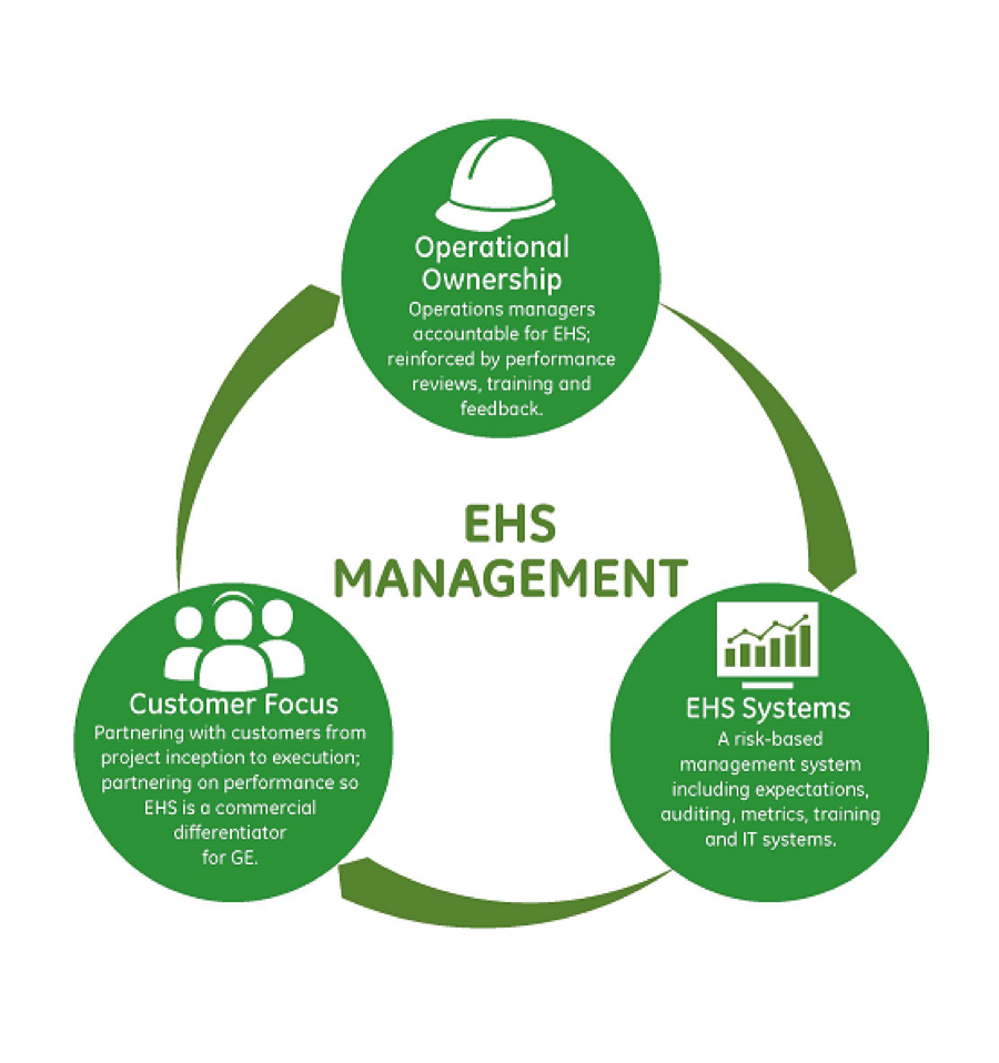 About Ge Sustainability - Ehs, Transparent background PNG HD thumbnail