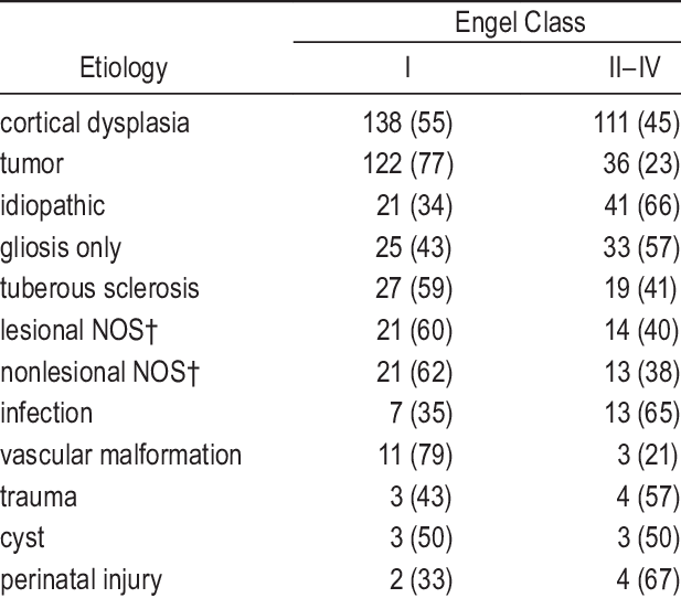 Etiology of epilepsia partial