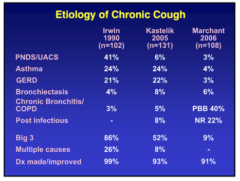 Chronic Cough Etiology.png - Etiology, Transparent background PNG HD thumbnail