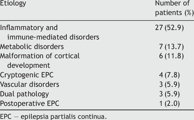 Etiology Of Epilepsia Partialis Continua. - Etiology, Transparent background PNG HD thumbnail