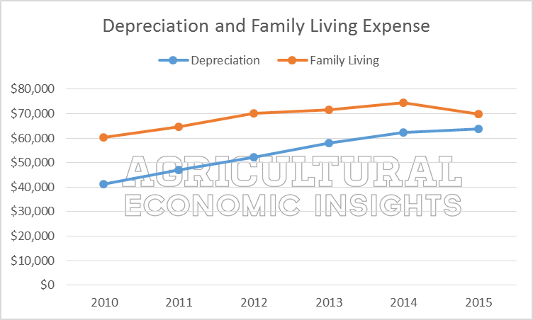 Farm Depreciation And Family Living Expenses, 2010 2014. Data Source: Kansas Farm Management Association - Fixed Expenses, Transparent background PNG HD thumbnail