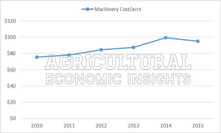 Figure 3. Machinery Cost Per Crop Acre, 2010 2015. Data Sources: Kansas Farm Management Association. - Fixed Expenses, Transparent background PNG HD thumbnail