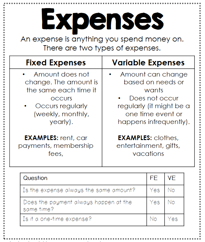Fixed And Variable Expenses Anchor Chart   Interactive Math Journal   Financial Literacy - Fixed Expenses, Transparent background PNG HD thumbnail