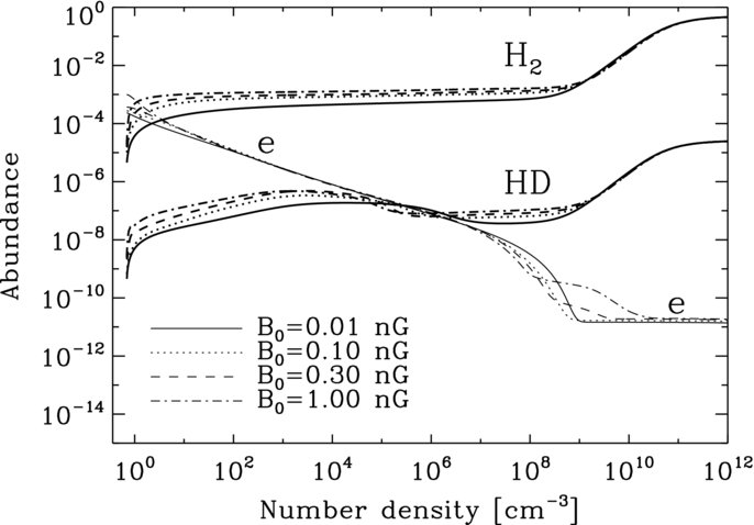 Ionization Degree, H2 And Hd Abundance As A Function Of Density For Different Comoving Field - Function, Transparent background PNG HD thumbnail