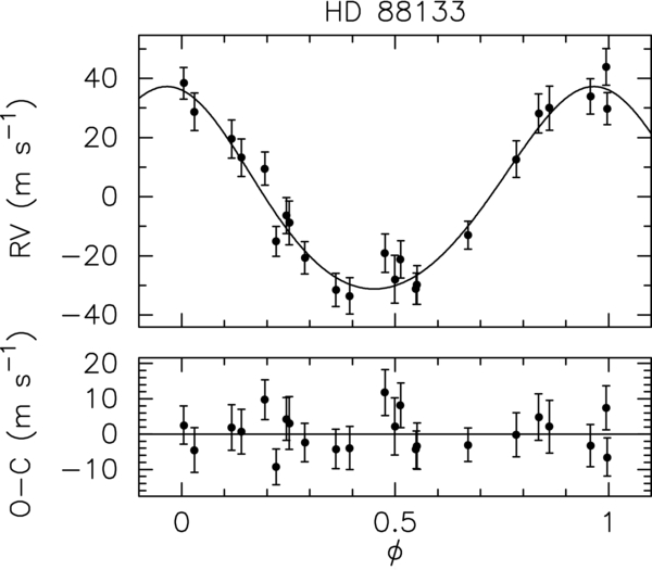 Radial Velocities Of Hd 88133 Plotted As A Function Of Orbital Phase For The Solution Detailed - Function, Transparent background PNG HD thumbnail