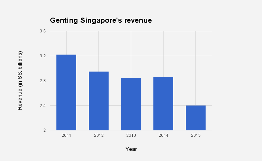 Genting Singapore Best Global