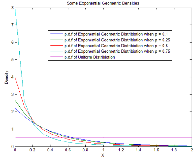 P.d.f. Of The Exponential Geometric And Uniform Distribution For Different Values Of P And Θ U003D - Geometric Pdf, Transparent background PNG HD thumbnail