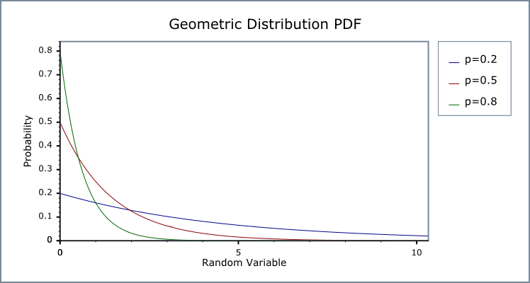 p.d.f. of the Exponential Geo