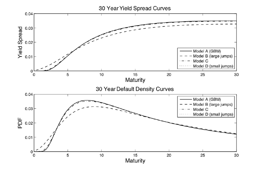 Thirty Year Yield Spread And Default Pdf Curves For Geometric Brownian Motion Model And Three Versions - Geometric Pdf, Transparent background PNG HD thumbnail