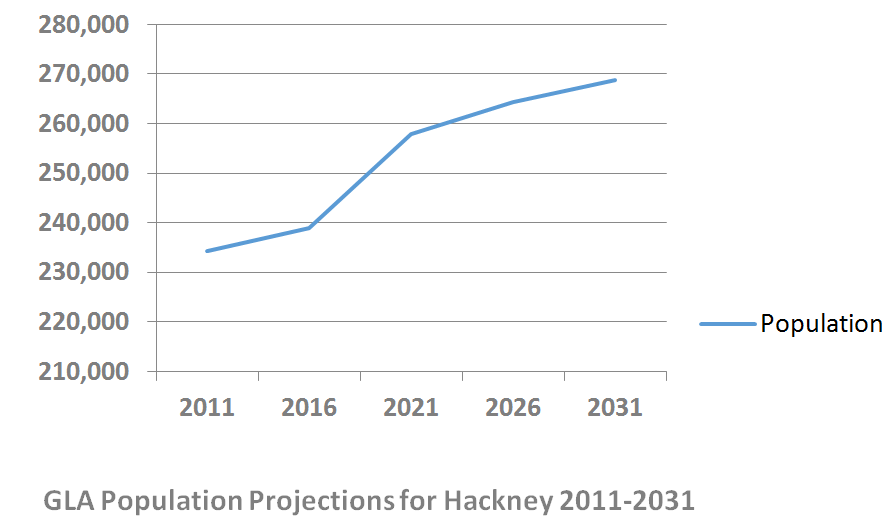 Authority Monitoring Report 2011 12   Hackney Council. Gla Population Projections, Pg26 - Hackneyed, Transparent background PNG HD thumbnail