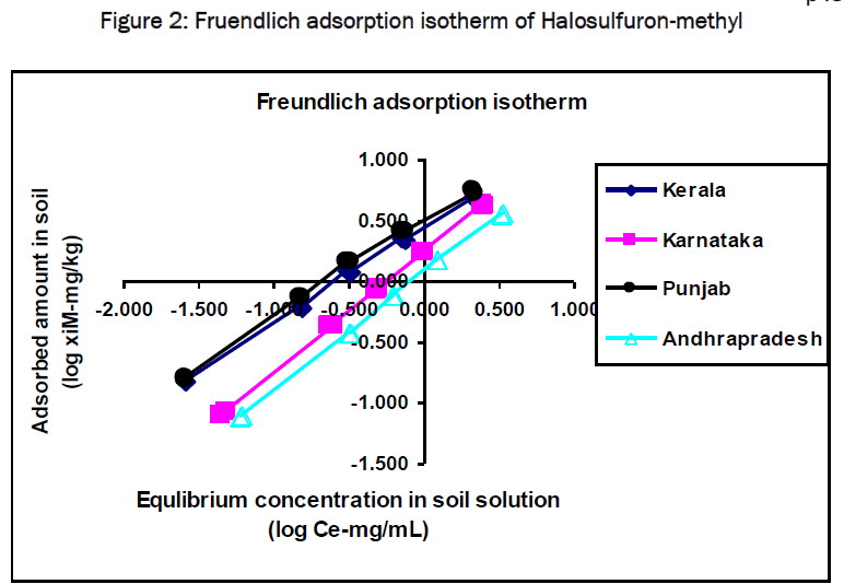 Environmental Sciences Fruendlich Adsorption - Hai Freundlich, Transparent background PNG HD thumbnail