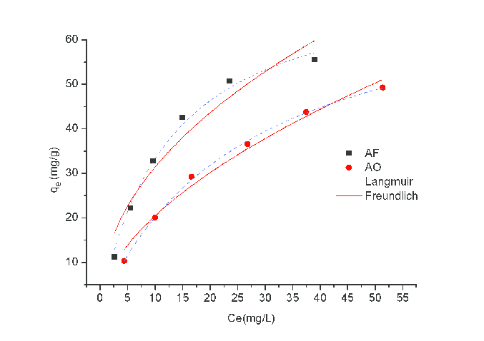 Fig. 7 Adsorption Equilibrium Isotherms Of Af And Af Onto Nh 2  Mcm  - Hai Freundlich, Transparent background PNG HD thumbnail