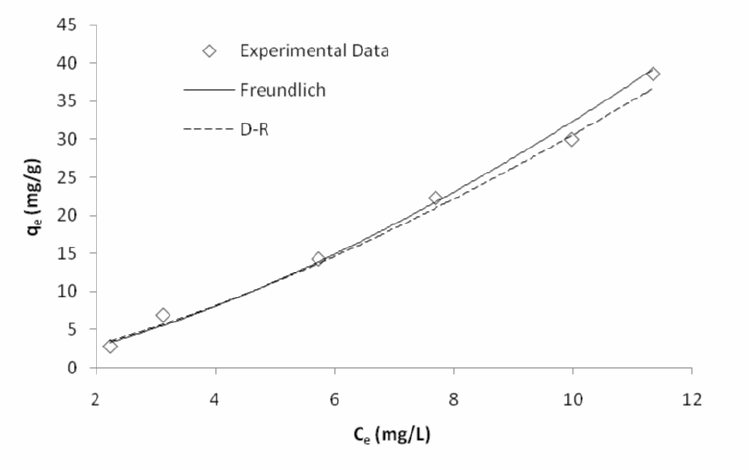 Figure 1: Freundlich And D R Isotherm Model For Cr (Vi) Adsorption Onto Lignin - Hai Freundlich, Transparent background PNG HD thumbnail