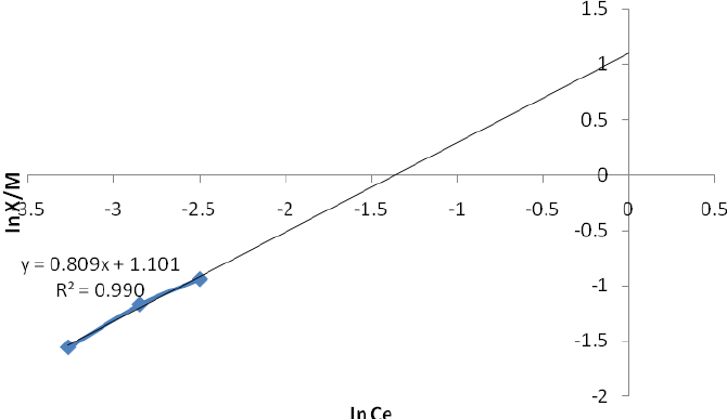 Figure 6: Freundlich Isotherm Plot For The Adsorption Of Cu2 Onto Layered Double Hydroxide - Hai Freundlich, Transparent background PNG HD thumbnail