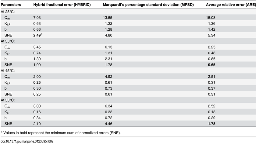 Table 2. Langmuir Freundlich Parameters With Error Analysis/error Function. - Hai Freundlich, Transparent background PNG HD thumbnail