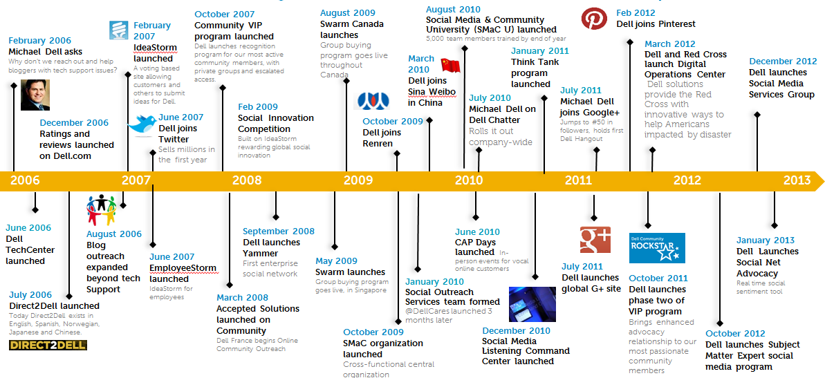 Dell Social Media Timeline - History Of Dell, Transparent background PNG HD thumbnail