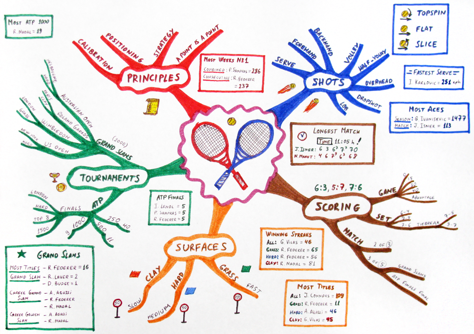 File:tennis Mindmap.png   Wikimedia Commons - Hsie, Transparent background PNG HD thumbnail