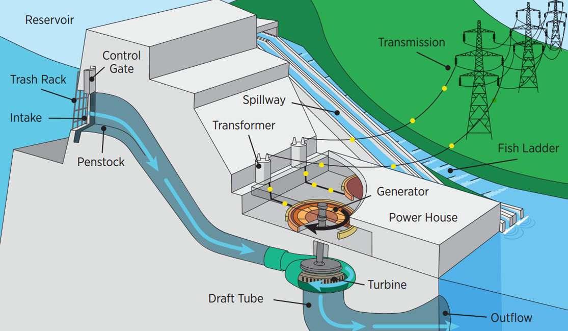 Hydropower Vision: Hydropower And The Grid - Hydroelectricity, Transparent background PNG HD thumbnail