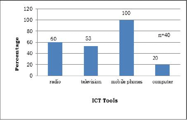 Figure 5: Percentage of Teach