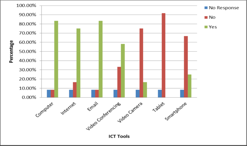 Figure 3A: Students Reported Use Of Ict Tools For Receiving Supervision - Ict Tools, Transparent background PNG HD thumbnail