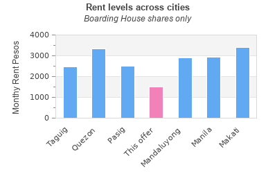 Graph: Rent Levels Across Cities   Boarding House - Ilog Pasig, Transparent background PNG HD thumbnail