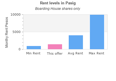Graph: Rent Levels In Pasig - Ilog Pasig, Transparent background PNG HD thumbnail
