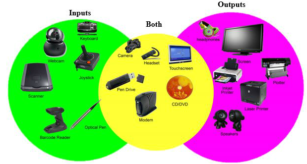 A monitor is an output device