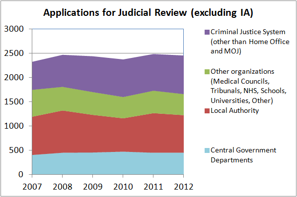 Judicial Review - Procedural 