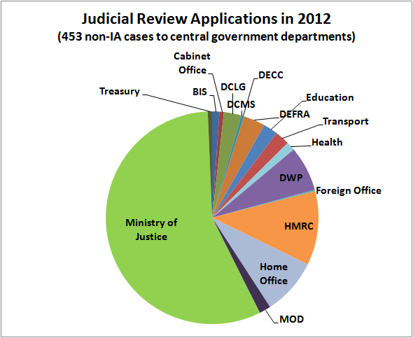 The Breakdown Of Non Ia Jr Cases By Government Department 2012 (Source Moj Database - Judicial Review, Transparent background PNG HD thumbnail